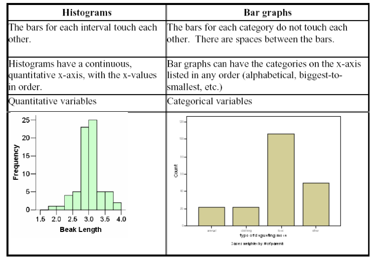 histogram vs bar graph