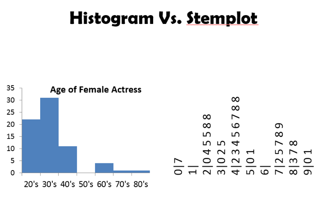 stem plot vs histogram