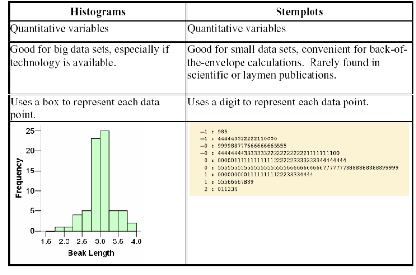 stem plot vs histogram